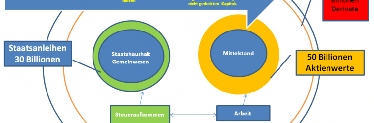Weltwirtschaft in der Falle der Zirkulation der Derivate © Dr. M. E. Waelsch Weltwirtschaft in der Falle der Zirkulation der Derivate © Dr. M. E. Waelsch